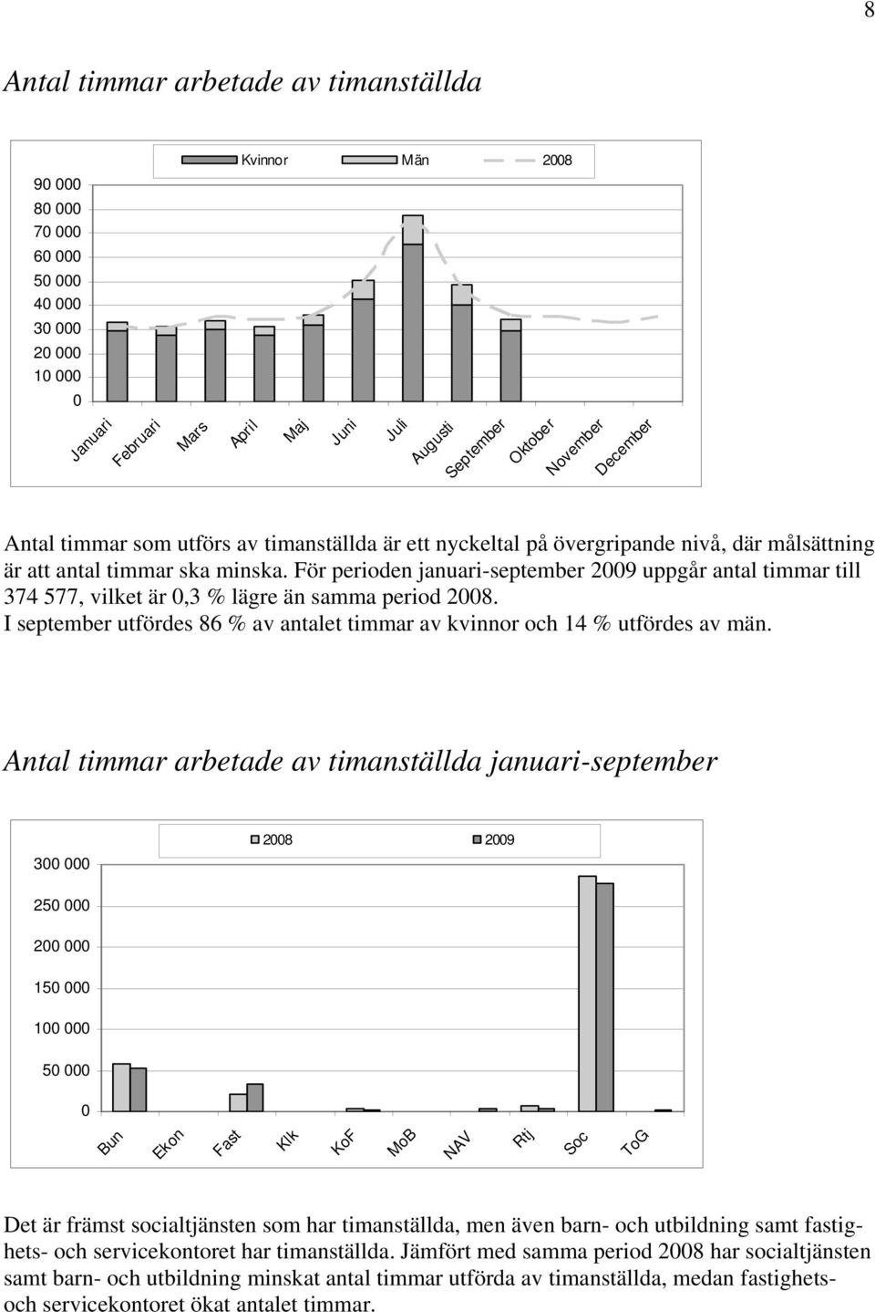 Antal timmar arbetade av timanställda januari-september 3 28 25 2 15 1 5 Bun Ekon Fast Klk KoF MoB NAV Rtj Soc ToG Det är främst socialtjänsten som har timanställda, men även barn- och utbildning