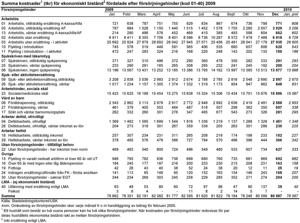 755 2 280 2 657 3 029 3 259 13 Arbetslös, väntar ersättning A-kassa/Alfa/AF 214 290 486 576 452 469 410 385 493 598 604 662 602 02 Arbetslös utan ersättning 6 911 8 411 8 355 7 709 8 401 8 596 8 736