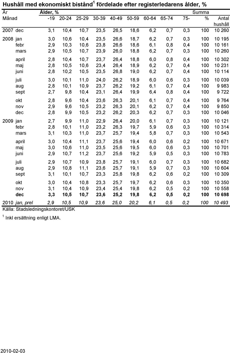 260 april 2,8 10,4 10,7 23,7 26,4 18,8 6,0 0,8 0,4 100 10 302 maj 2,8 10,5 10,6 23,4 26,4 18,9 6,2 0,7 0,4 100 10 231 juni 2,8 10,2 10,5 23,5 26,8 19,0 6,2 0,7 0,4 100 10 114 juli 3,0 10,1 11,0 24,0