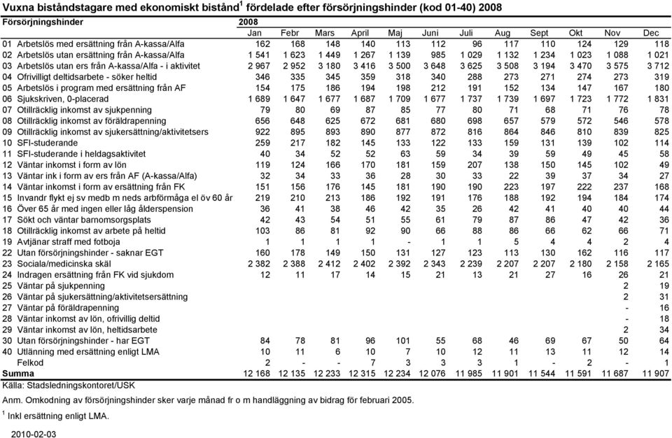 Arbetslös utan ers från A-kassa/Alfa - i aktivitet 2 967 2 952 3 180 3 416 3 500 3 648 3 625 3 508 3 194 3 470 3 575 3 712 04 Ofrivilligt deltidsarbete - söker heltid 346 335 345 359 318 340 288 273