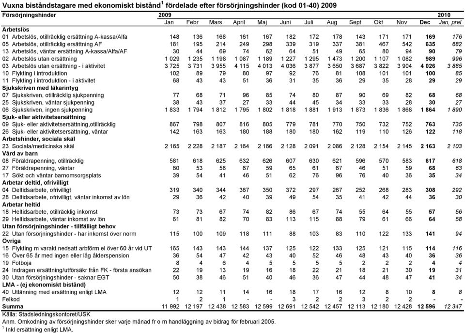 635 682 13 Arbetslös, väntar ersättning A-kassa/Alfa/AF 30 44 69 74 62 64 51 49 65 80 94 90 79 02 Arbetslös utan ersättning 1 029 1 235 1 198 1 087 1 189 1 227 1 295 1 473 1 200 1 107 1 082 989 996