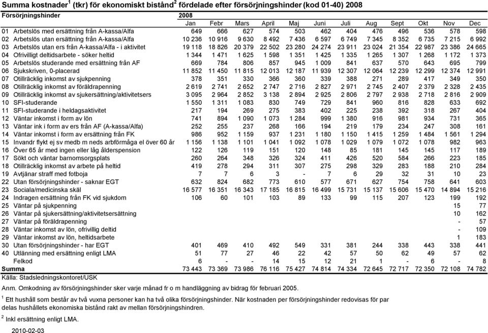 03 Arbetslös utan ers från A-kassa/Alfa - i aktivitet 19 118 18 826 20 379 22 502 23 280 24 274 23 911 23 024 21 354 22 987 23 386 24 665 04 Ofrivilligt deltidsarbete - söker heltid 1 344 1 471 1 625