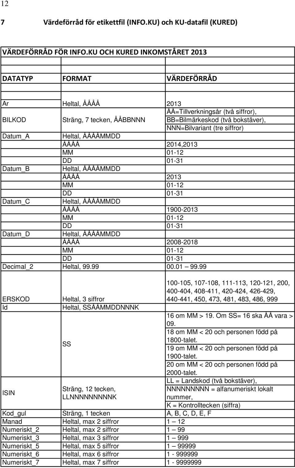 DD 01-31 Datum_C Heltal, ÅÅÅÅMMDD ÅÅÅÅ 1900-2013 MM 01-12 DD 01-31 Datum_D Heltal, ÅÅÅÅMMDD ÅÅÅÅ 2008-2018 MM 01-12 DD 01-31 Decimal_2 Heltal, 9999 0001 9999 ERSKOD Id ISIN Heltal, 3 siffror Heltal,