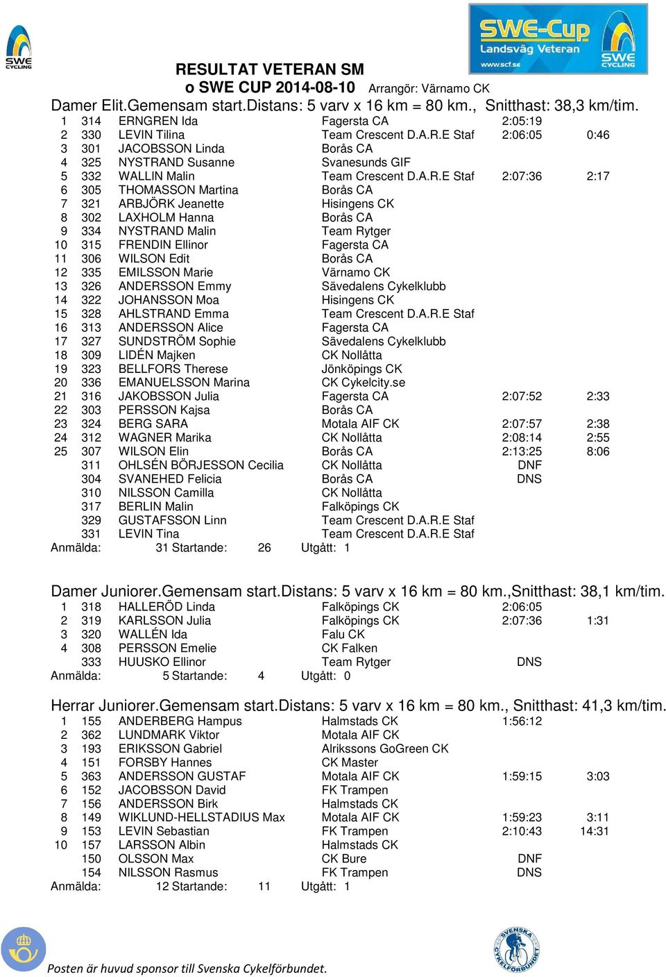 Staf 2:07:36 2:17 6 305 THOMASSON Martina Borås CA 7 321 ARBJÖRK Jeanette Hisingens CK 8 302 LAXHOLM Hanna Borås CA 9 334 NYSTRAND Malin Team Rytger 10 315 FRENDIN Ellinor Fagersta CA 11 306 WILSON