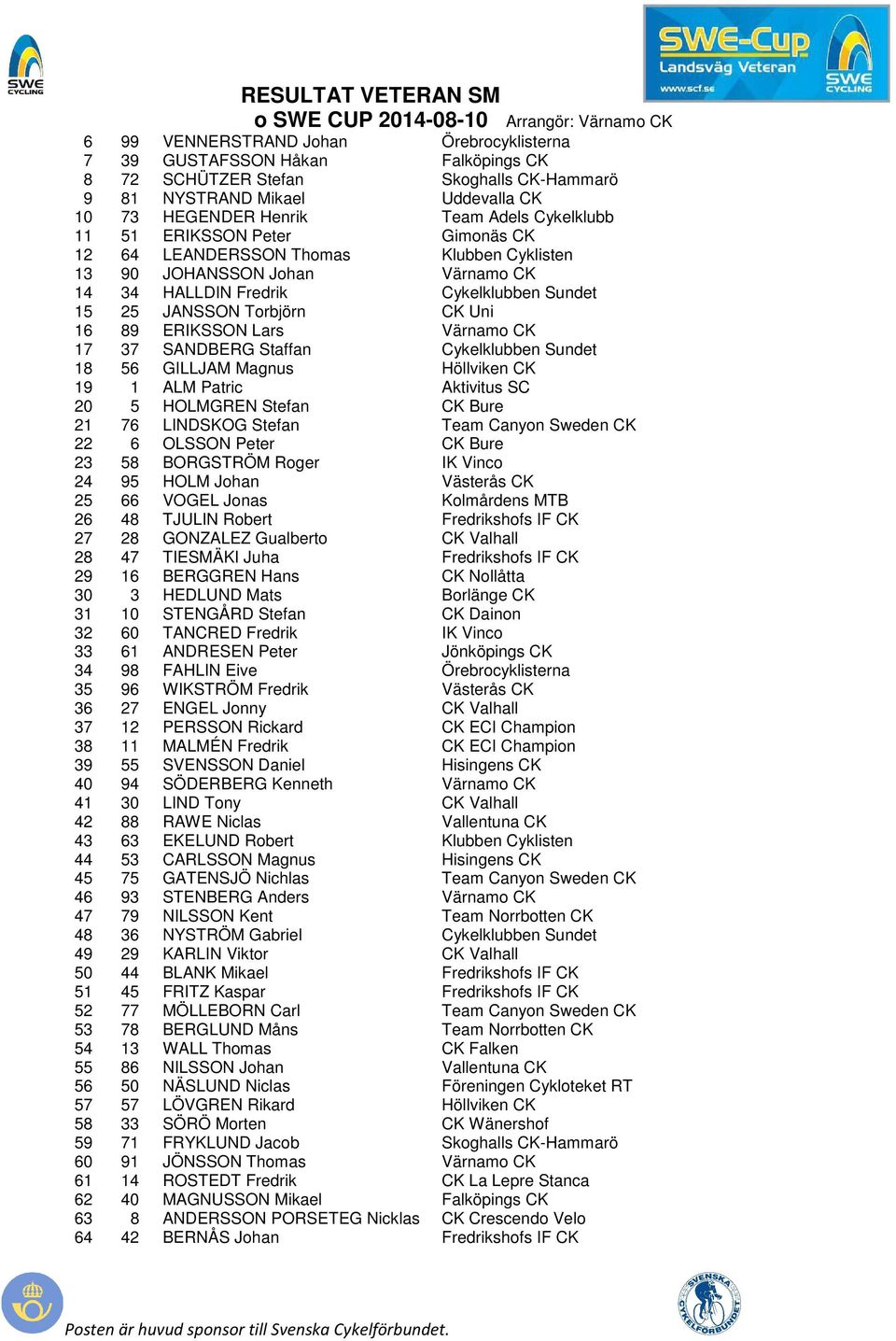 Värnamo CK 17 37 SANDBERG Staffan Cykelklubben Sundet 18 56 GILLJAM Magnus Höllviken CK 19 1 ALM Patric Aktivitus SC 20 5 HOLMGREN Stefan CK Bure 21 76 LINDSKOG Stefan Team Canyon Sweden CK 22 6