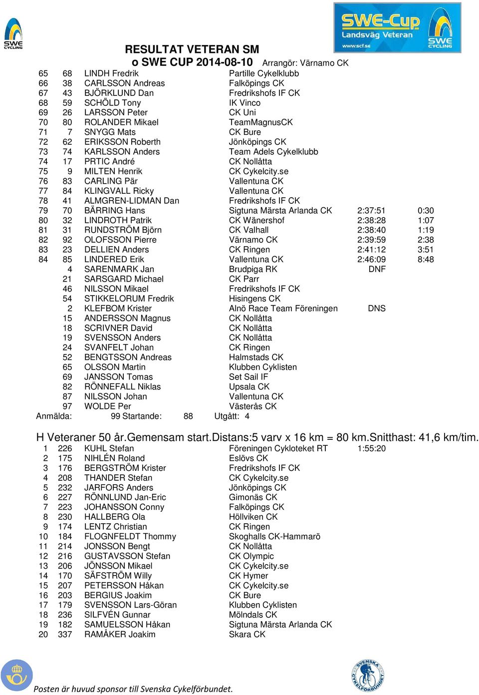 se 76 83 CARLING Pär Vallentuna CK 77 84 KLINGVALL Ricky Vallentuna CK 78 41 ALMGREN-LIDMAN Dan Fredrikshofs IF CK 79 70 BÄRRING Hans Sigtuna Märsta Arlanda CK 2:37:51 0:30 80 32 LINDROTH Patrik CK