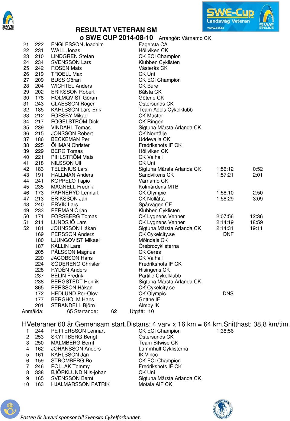 Team Adels Cykelklubb 33 212 FORSBY Mikael CK Master 34 217 FOGELSTRÖM Dick CK Ringen 35 239 VINDAHL Tomas Sigtuna Märsta Arlanda CK 36 215 JONSSON Robert CK Norrtälje 37 186 BECKEMAN Per Uddevalla