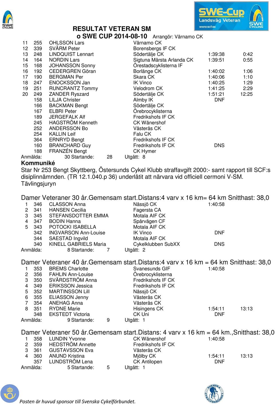 1:41:25 2:29 20 249 ZANDER Ryszard Södertälje CK 1:51:21 12:25 158 LILJA Christer Almby IK DNF 166 BACKMAN Bengt Södertälje CK 167 ELBRI Peter Örebrocyklisterna 189 JERGEFALK Alf Fredrikshofs IF CK