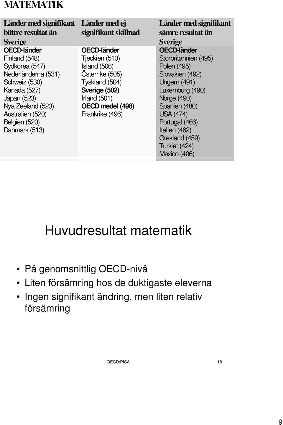 Länder med signifikant sämre resultat än Sverige OECD-länder Storbritannien (495) Polen (495) Slovakien (492) Ungern (491) Luxemburg (490) Norge (490) Spanien (480) USA (474) Portugal (466) Italien