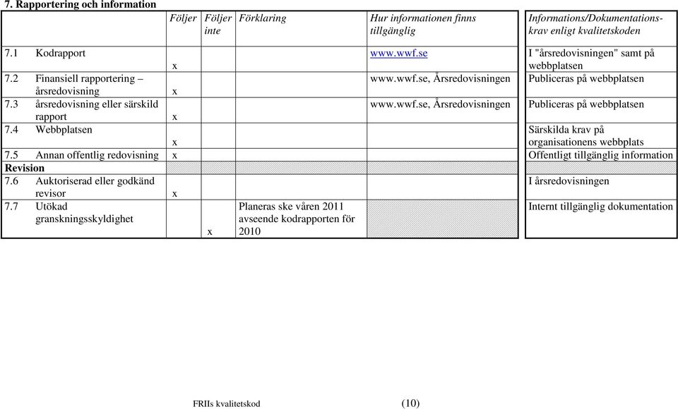 4 Webbplatsen Särskilda krav på organisationens webbplats 7.5 Annan offentlig redovisning Offentligt Revision 7.