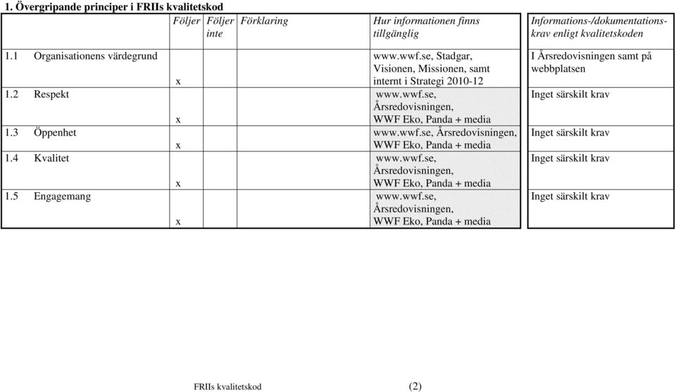 wwf.se, Årsredovisningen, WWF Eko, Panda + media www.wwf.se, Årsredovisningen, WWF Eko, Panda + media www.wwf.se, Årsredovisningen, WWF Eko, Panda + media I Årsredovisningen samt på FRIIs kvalitetskod (2)