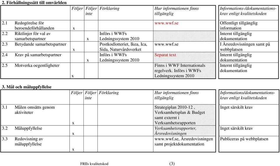 se Offentligt Internt www.wwf.se I Årsredovisningen samt på Separat tet Internt Finns i WWF Internationals Internt regelverk. Införs i WWFs Ledningssystem 2010 3.