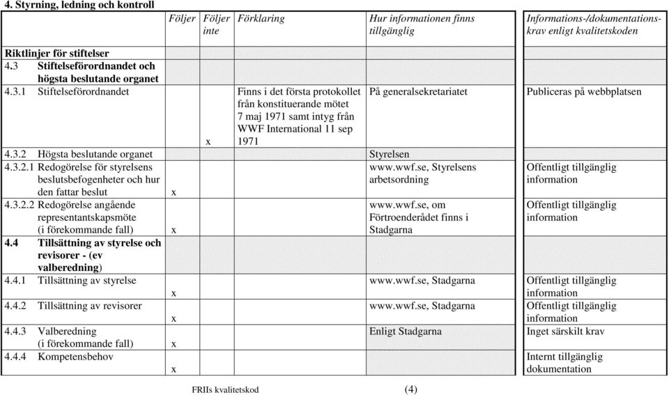 3.2.1 Redogörelse för styrelsens beslutsbefogenheter och hur den fattar beslut 4.3.2.2 Redogörelse angående representantskapsmöte (i förekommande fall) 4.