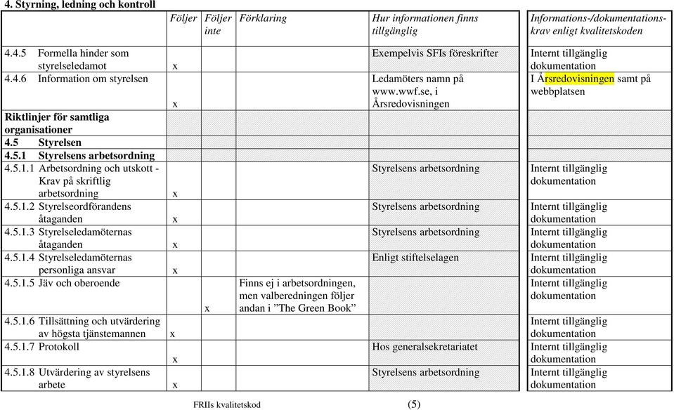 5.1.6 Tillsättning och utvärdering av högsta tjänstemannen 4.5.1.7 Protokoll 4.5.1.8 Utvärdering av styrelsens arbete Finns ej i arbetsordningen, men valberedningen följer andan i The Green Book