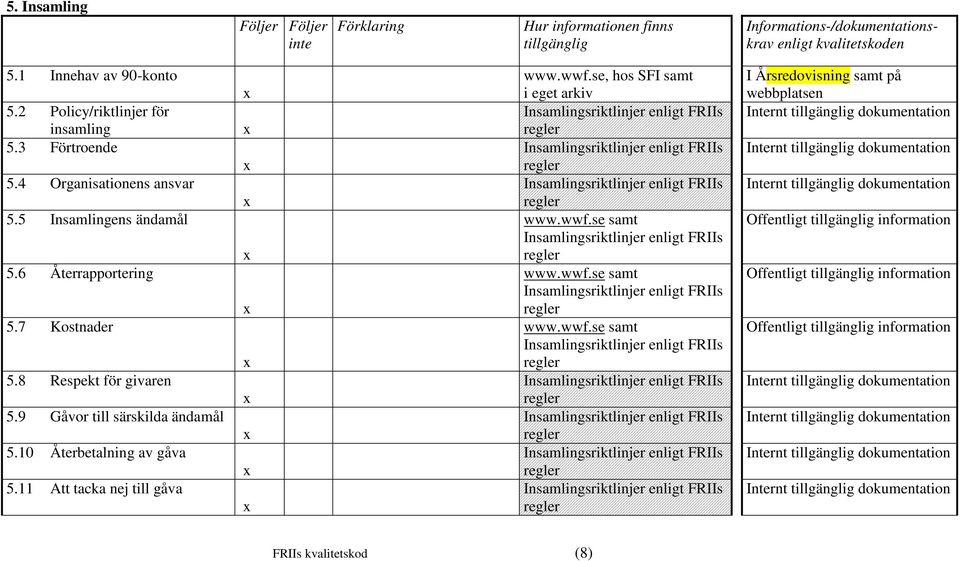 9 Gåvor till särskilda ändamål 5.10 Återbetalning av gåva 5.11 Att tacka nej till gåva www.wwf.se, hos SFI samt i eget arkiv www.wwf.se samt www.