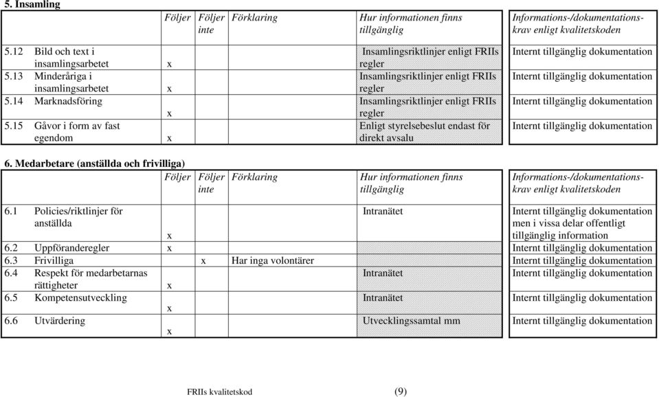 Medarbetare (anställda och frivilliga) Informations-/skrav 6.1 Policies/riktlinjer för anställda Intranätet Internt men i vissa delar offentligt 6.