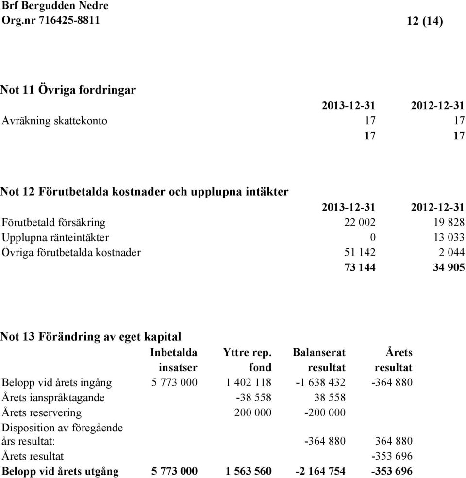 Balanserat Årets insatser fond resultat resultat Belopp vid årets ingång 5 773 000 1 402 118-1 638 432-364 880 Årets ianspråktagande -38 558 38 558 Årets