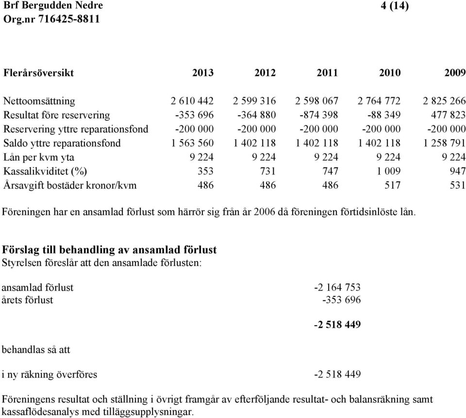 (%) 353 731 747 1 009 947 Årsavgift bostäder kronor/kvm 486 486 486 517 531 Föreningen har en ansamlad förlust som härrör sig från år 2006 då föreningen förtidsinlöste lån.