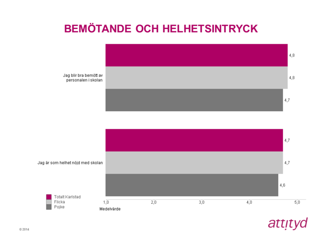 Påståendet Jag blir bra bemött av personalen i skolan får hela 4,8 i medelbetyg, en minskning med 0,1 jämfört med 2013.