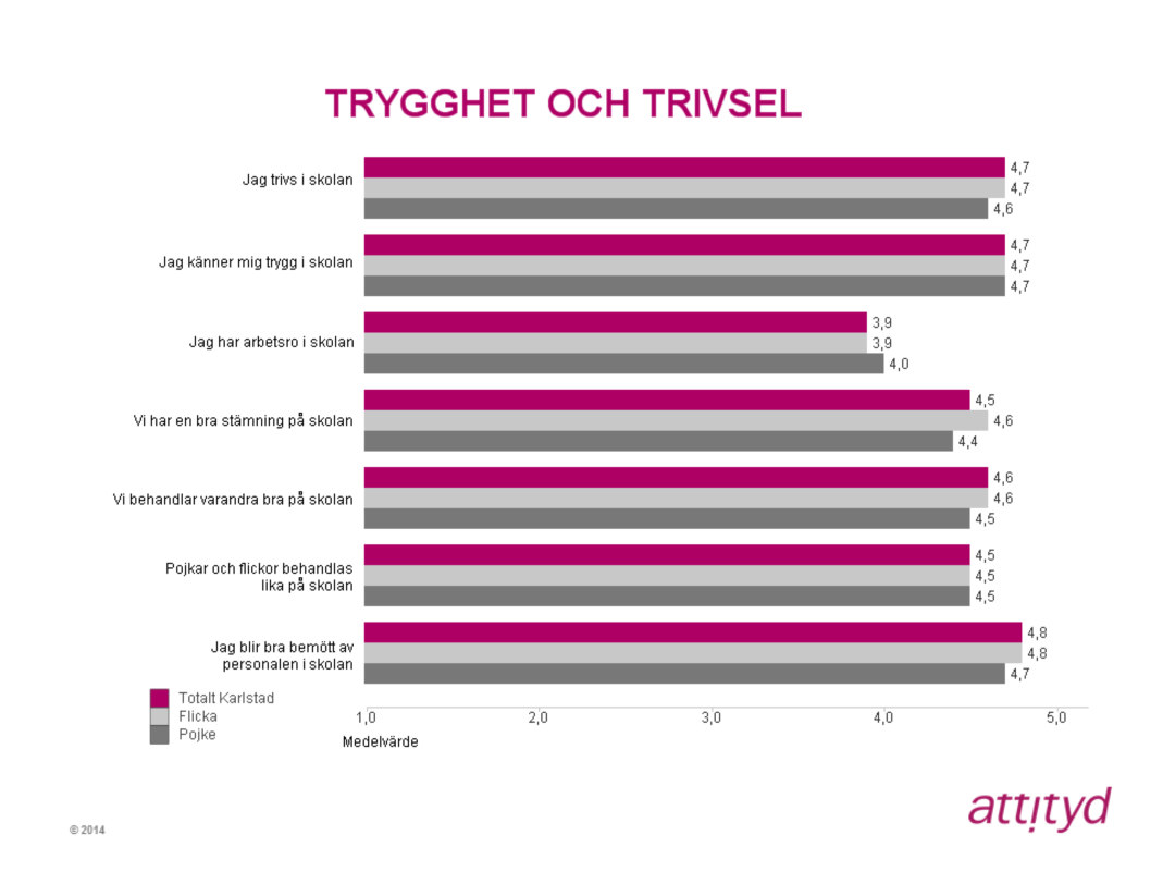 Trygghet och trivsel Inom indexområdet hittar vi det högsta medelvärdet för påståendet Jag blir bra bemött av personalen i skolan med 4,8.