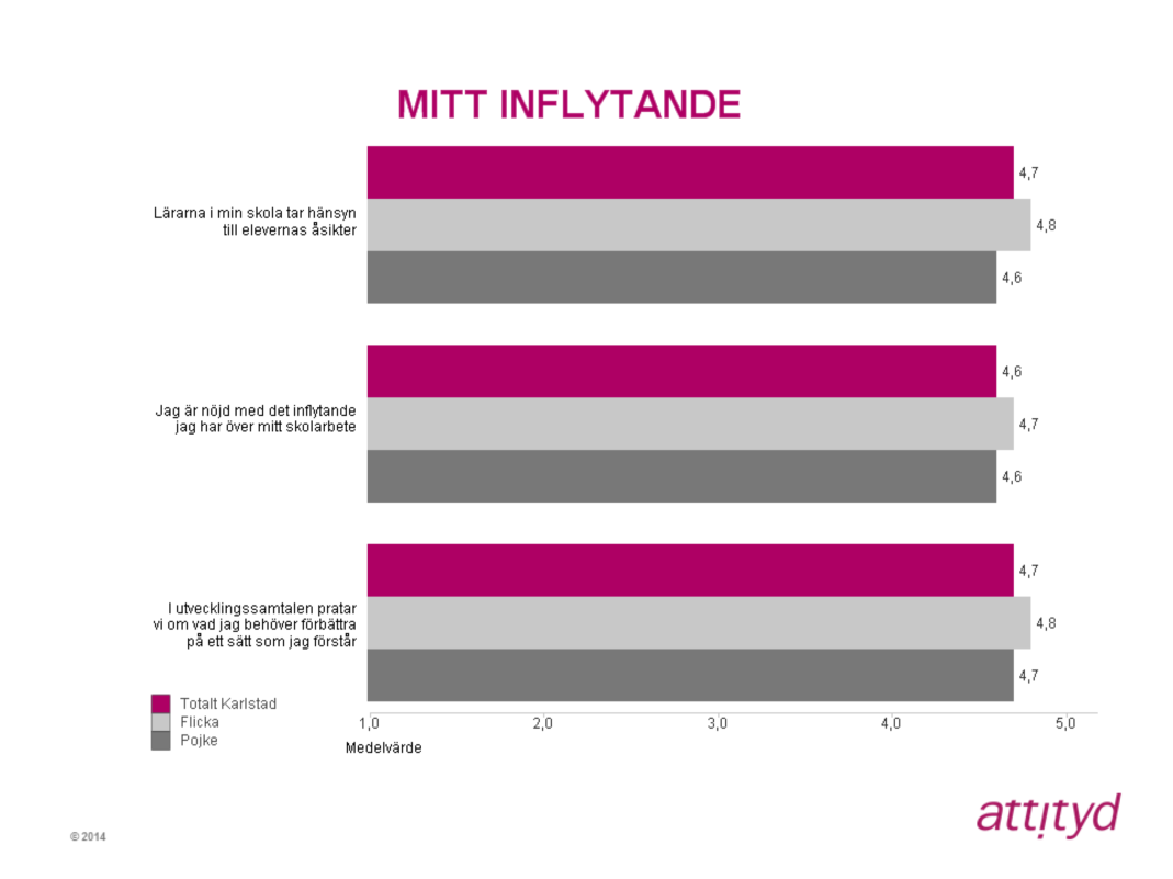 Mitt inflytande Det högsta totala medelvärdet (4,7) inom detta område har påståendena Lärarna i min skola tar hänsyn till elevernas åsikter och I utvecklingssamtalen pratar vi om vad jag behöver