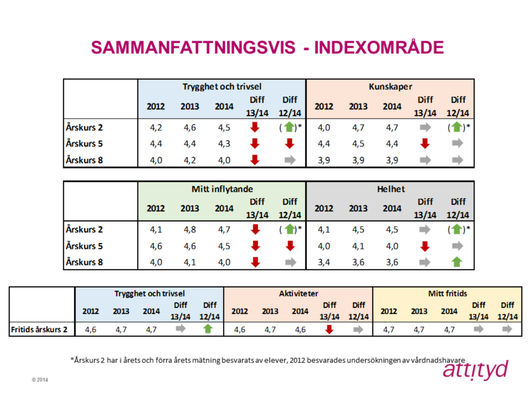 Bilden visar hur årskurs 2,5, 8 samt fritids årskurs 2