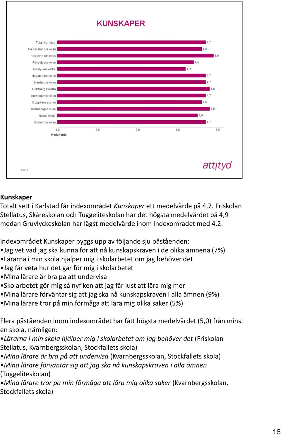 Indexområdet Kunskaper byggs upp av följande sju påståenden: Jag vet vad jag ska kunna för att nå kunskapskraven i de olika ämnena (7%) Lärarna i min skola hjälper mig i skolarbetet om jag behöver