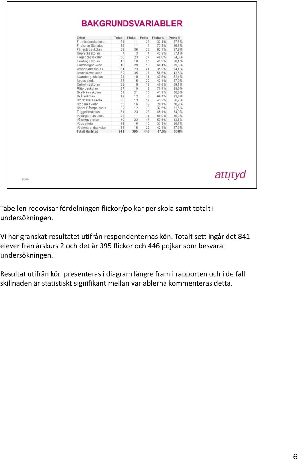 Totalt sett ingår det 841 elever från årskurs 2 och det är 395 flickor och 446 pojkar som besvarat