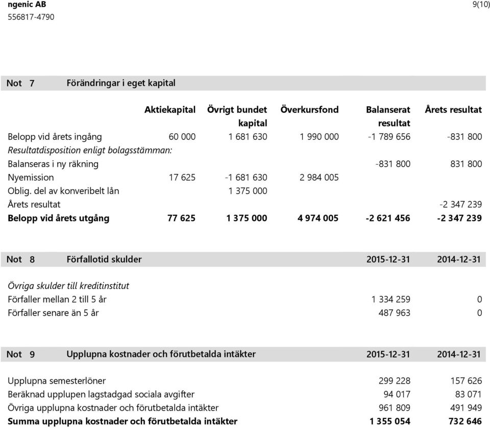 del av konveribelt lån 1 37 Årets resultat Belopp vid årets utgång 77 62 1 37 4 974-2 621 46 8 Förfallotid skulder 21-12-31 214-12-31 Övriga skulder till kreditinstitut Förfaller mellan 2 till år