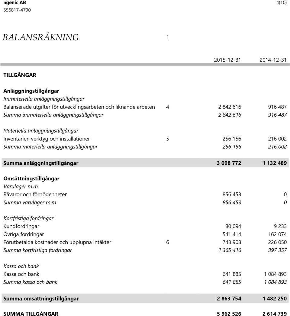 anläggningstillgångar 3 98 772 1 132 489 Omsättningstillgångar Varulager m.m. Råvaror och förnödenheter 86 43 Summa varulager m.