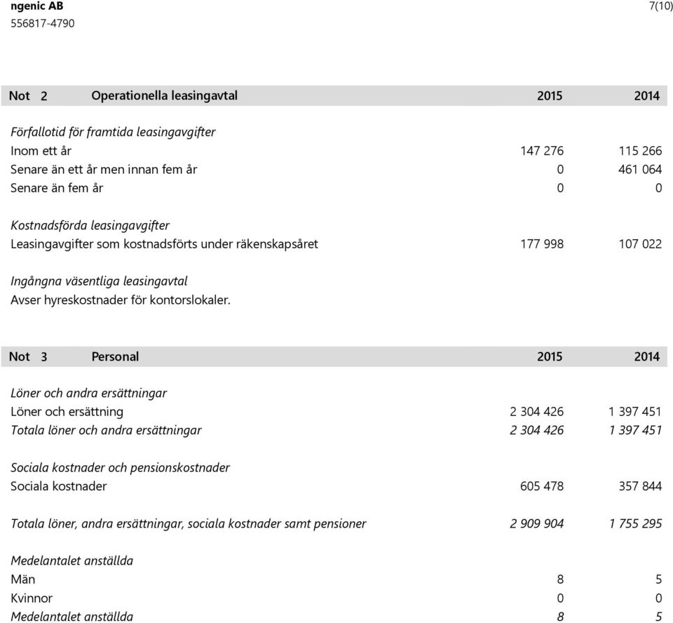 3 Personal 21 214 Löner och andra ersättningar Löner och ersättning Totala löner och andra ersättningar 2 34 426 2 34 426 1 397 41 1 397 41 Sociala kostnader och