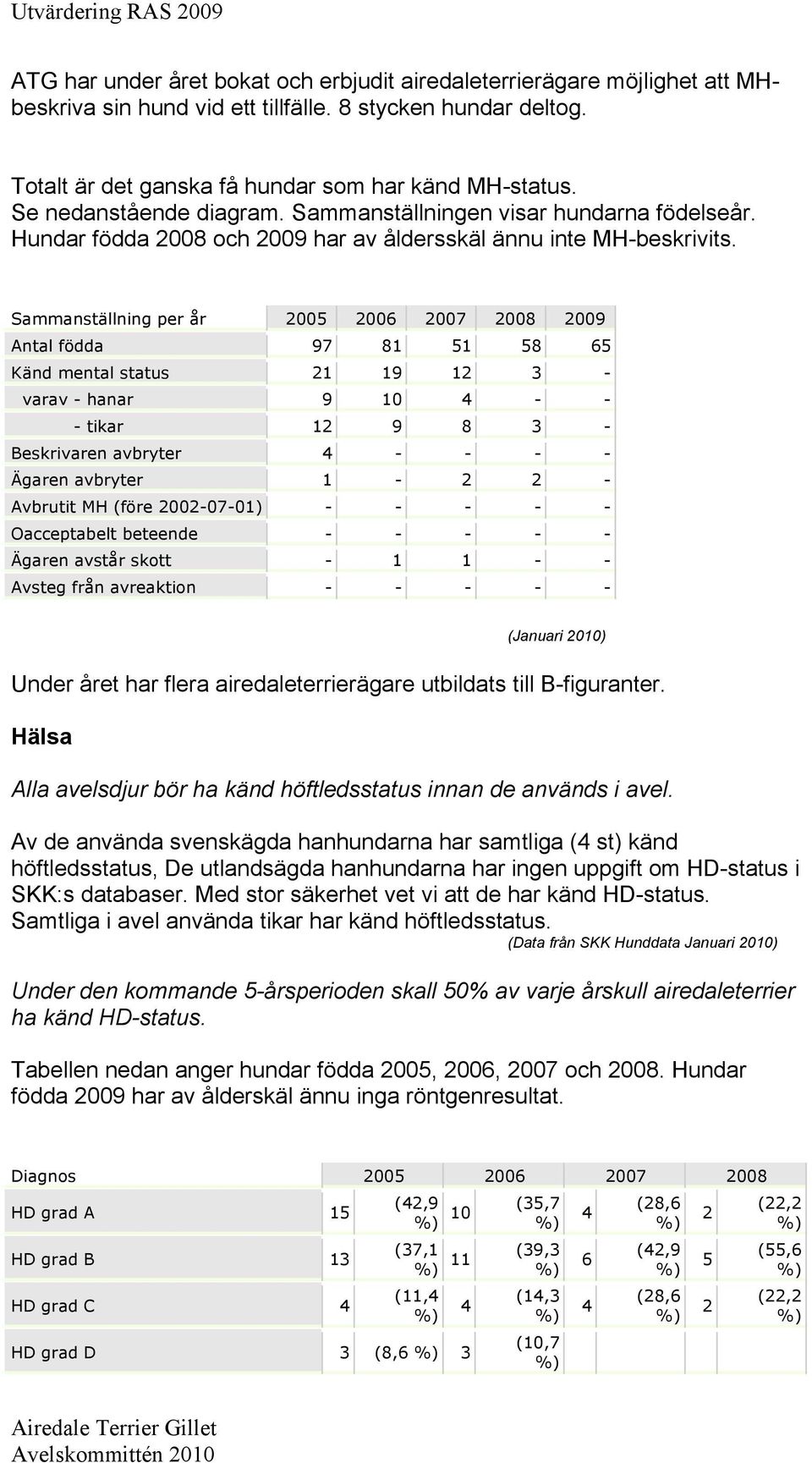 Sammanställning per år 2005 2006 2007 2008 2009 Antal födda 97 81 51 58 65 Känd mental status 21 19 12 3 - varav - hanar 9 10 4 - - - tikar 12 9 8 3 - Beskrivaren avbryter 4 - - - - Ägaren avbryter