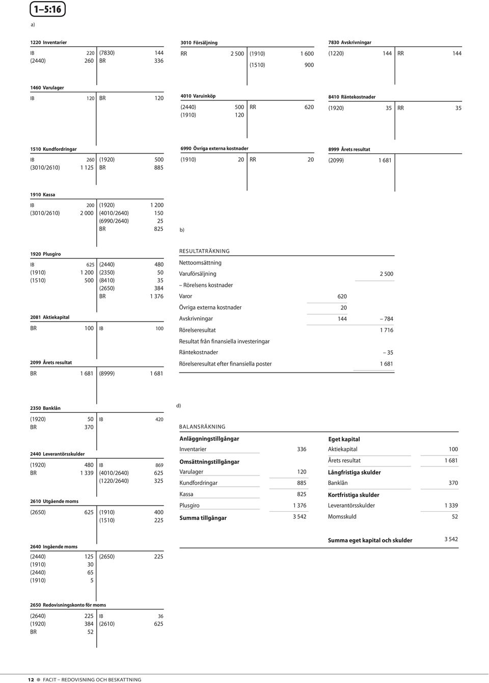 IB 200 (1920) 1 200 (3010/2610) 2 000 (4010/2640) 150 (6990/2640) 25 BR 825 1920 Plusgiro IB 625 (2440) 480 (1910) 1 200 (2350) 50 (1510) 500 (8410) 35 (2650) 384 BR 1 376 2081 Aktiekapital BR 100 IB