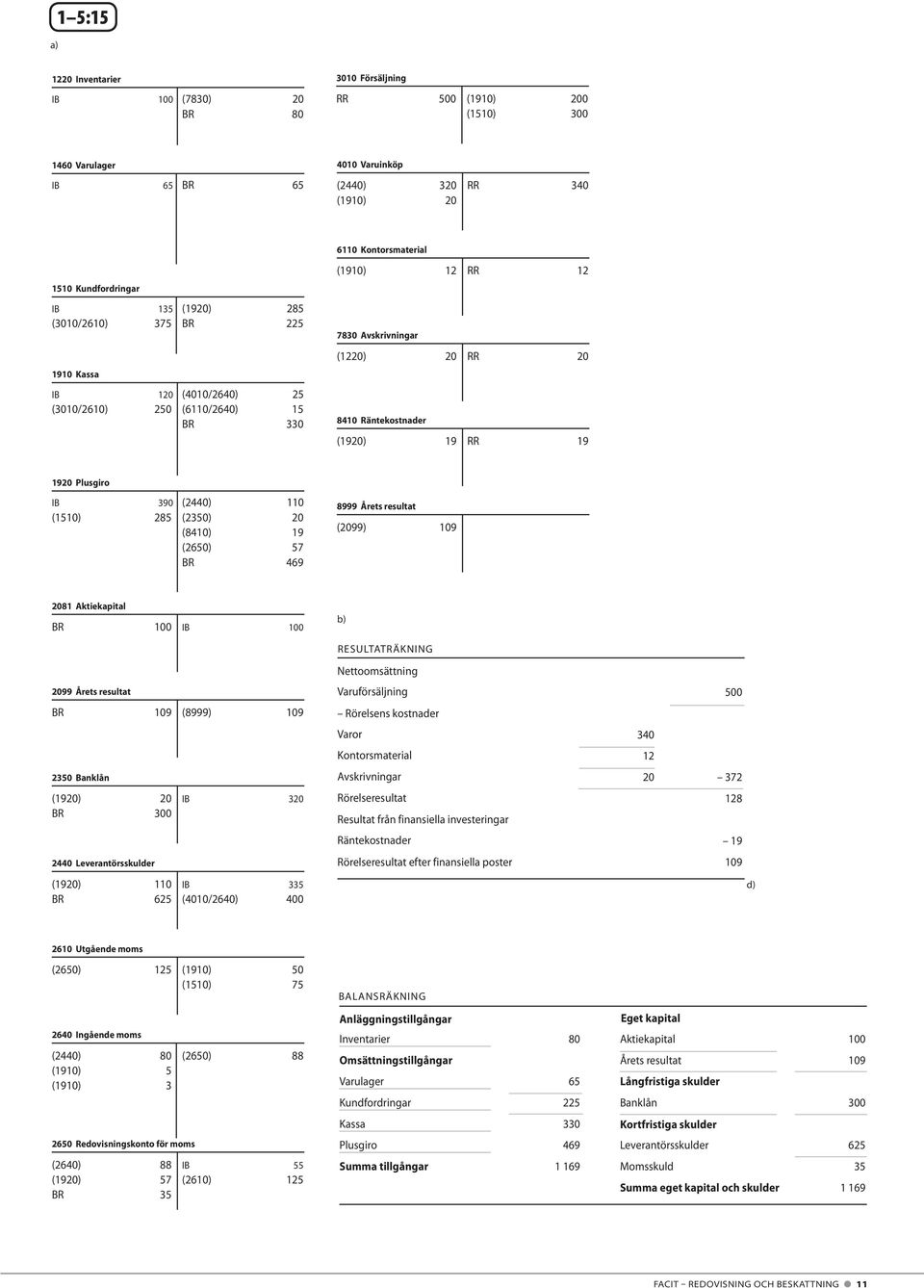 Plusgiro IB 390 (2440) 110 (1510) 285 (2350) 20 (8410) 19 (2650) 57 BR 469 8999 Årets resultat (2099) 109 2081 Aktiekapital BR 100 IB 100 RESULTATRÄKNING 2099 Årets resultat BR 109 (8999) 109 2350