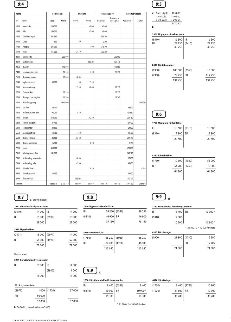 250 117 750 2960 Upplupna räntekostnader (8410) 16 500 IB 16 500 BR 29 250 (8410) 29 250 45 750 45 750 2081 Aktiekapital 200 000 200 000 2099 Årets resultat 1 525 230 1 525 230 2350 Banklån 110 000