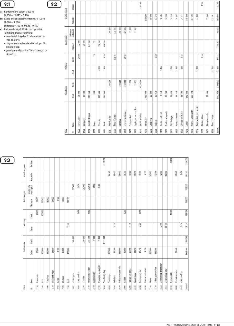 Omföring Balansrapport Resultatrapport Skulder och Nr Namn Debet Kredit Debet Kredit Tillgångar eget kapital Kostnader Intäkter 1220 Inventarier 96 000 24 000 72 000 1400 Varulager 25 000 25 000 843