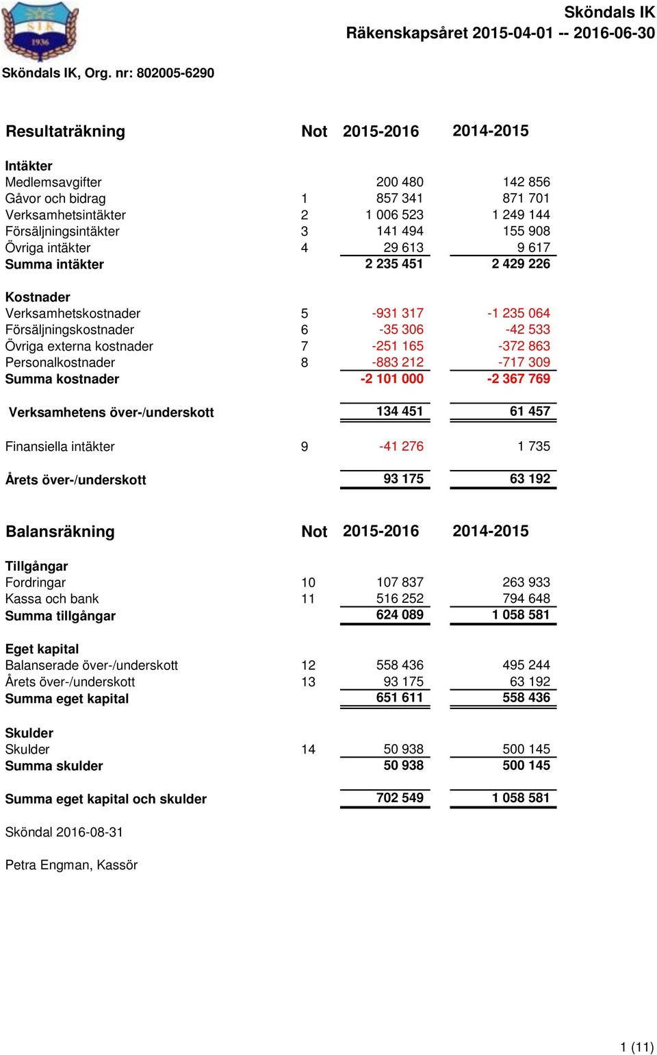 165-372 863 Personalkostnader 8-883 212-717 309 Summa kostnader -2 101 000-2 367 769 Verksamhetens över-/underskott 134 451 61 457 Finansiella intäkter 9-41 276 1 735 Årets över-/underskott 93 175 63