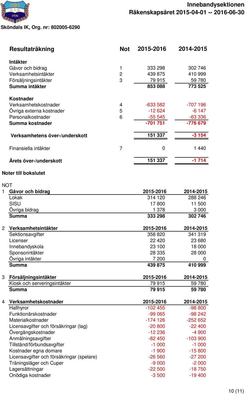 151 337-3 154 Finansiella intäkter 7 0 1 440 Årets över-/underskott 151 337-1 714 Noter till bokslutet NOT 1 Gåvor och bidrag 2015-2016 2014-2015 Lokak 314 120 288 246 SISU 17 800 11 500 Övriga