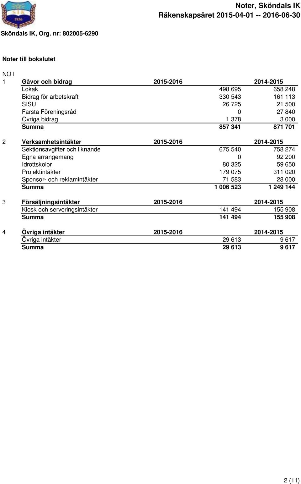 arrangemang 0 92 200 Idrottskolor 80 325 59 650 Projektintäkter 179 075 311 020 Sponsor- och reklamintäkter 71 583 28 000 Summa 1 006 523 1 249 144 3 Försäljningsintäkter