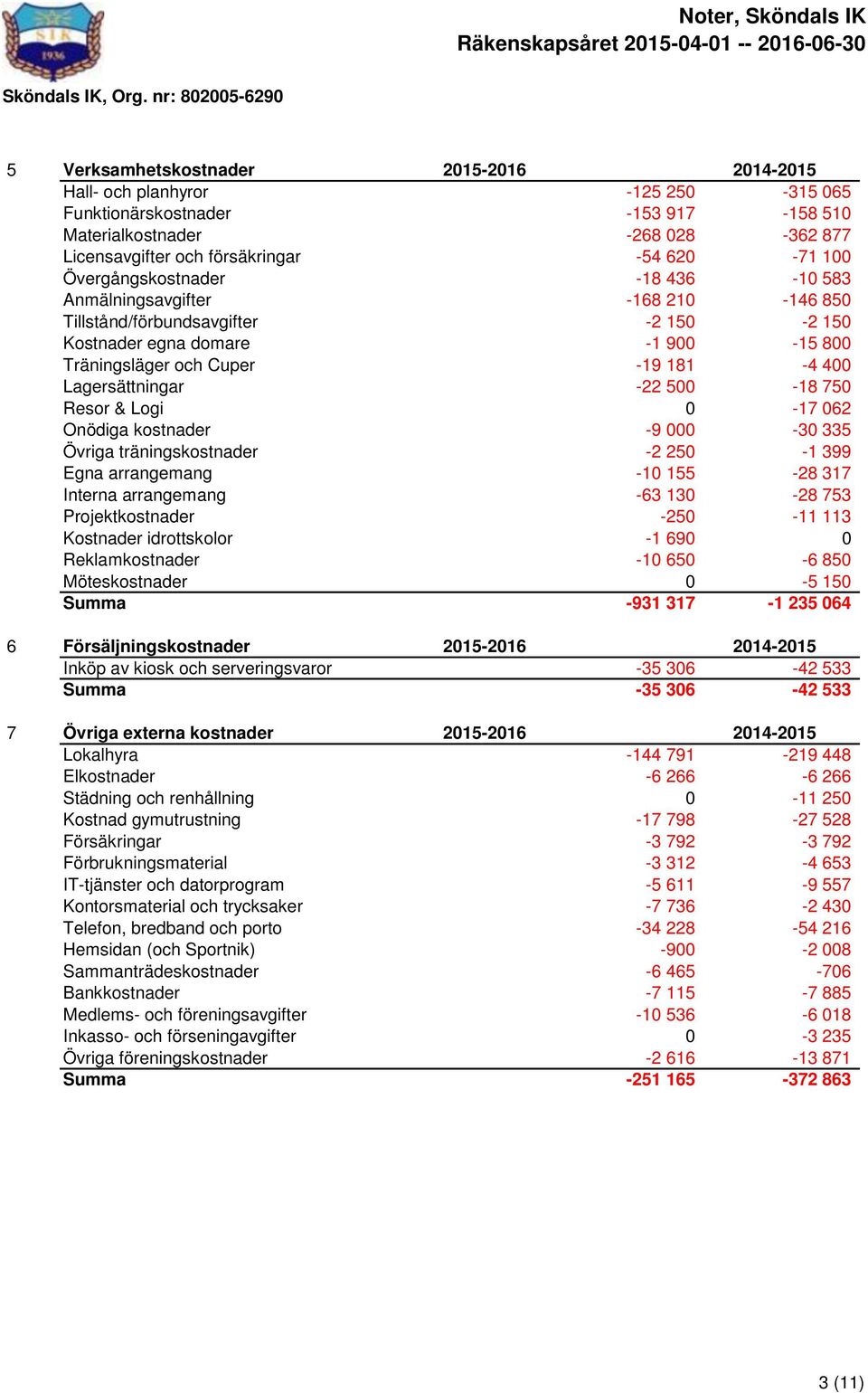 -19 181-4 400 Lagersättningar -22 500-18 750 Resor & Logi 0-17 062 Onödiga kostnader -9 000-30 335 Övriga träningskostnader -2 250-1 399 Egna arrangemang -10 155-28 317 Interna arrangemang -63 130-28