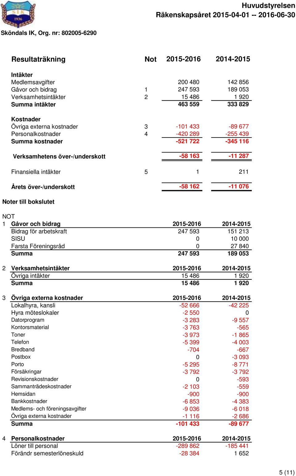 Årets över-/underskott -58 162-11 076 Noter till bokslutet NOT 1 Gåvor och bidrag 2015-2016 2014-2015 Bidrag för arbetskraft 247 593 151 213 SISU 0 10 000 Farsta Föreningsråd 0 27 840 Summa 247 593