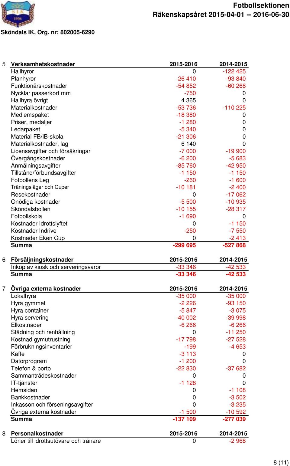 000-19 900 Övergångskostnader -6 200-5 683 Anmälningsavgifter -85 760-42 950 Tillstånd/förbundsavgifter -1 150-1 150 Fotbollens Leg -260-1 600 Träningsläger och Cuper -10 181-2 400 Resekostnader 0-17