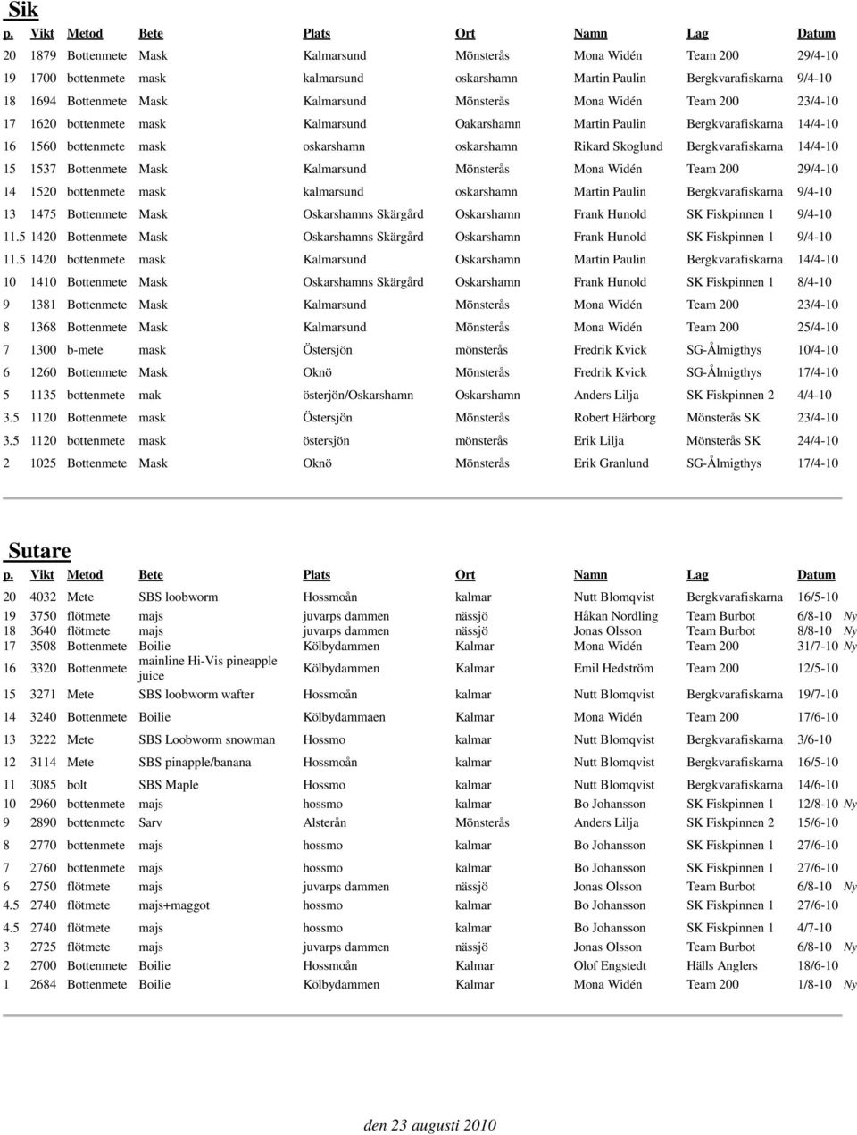 Bergkvarafiskarna 14/4-10 15 1537 Bottenmete Mask Kalmarsund Mönsterås Mona Widén Team 200 29/4-10 14 1520 bottenmete mask kalmarsund oskarshamn Martin Paulin Bergkvarafiskarna 9/4-10 13 1475