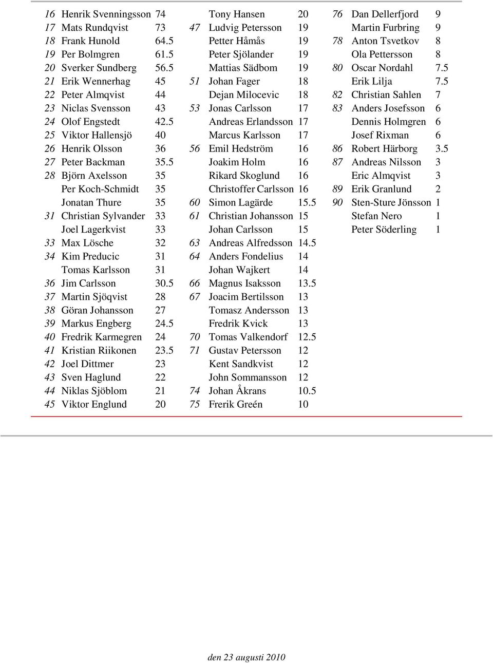 5 22 Peter Almqvist 44 Dejan Milocevic 18 82 Christian Sahlen 7 23 Niclas Svensson 43 53 Jonas Carlsson 17 83 Anders Josefsson 6 24 Olof Engstedt 42.