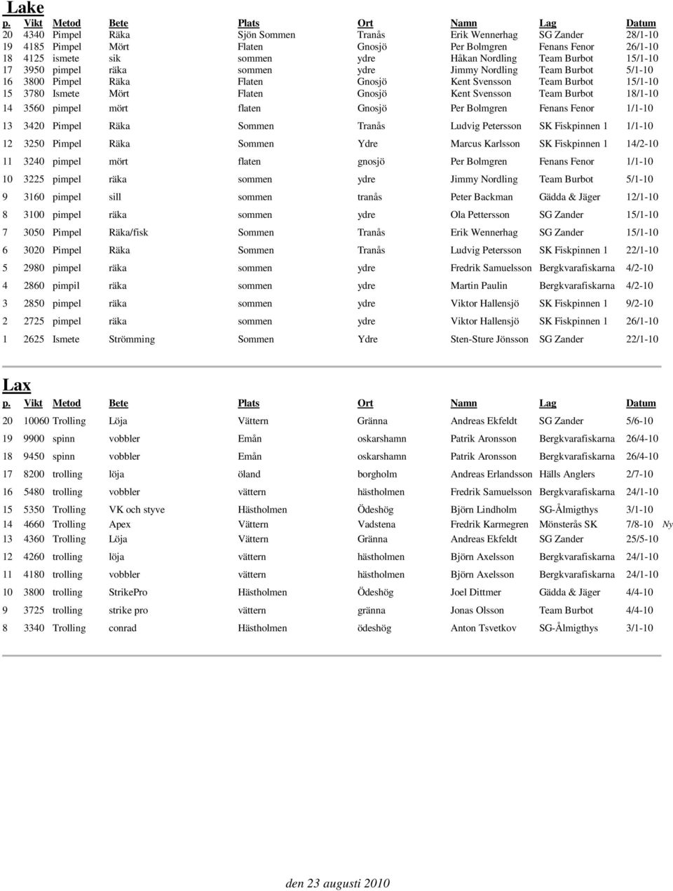 Team Burbot 18/1-10 14 3560 pimpel mört flaten Gnosjö Per Bolmgren Fenans Fenor 1/1-10 13 3420 Pimpel Räka Sommen Tranås Ludvig Petersson SK Fiskpinnen 1 1/1-10 12 3250 Pimpel Räka Sommen Ydre Marcus