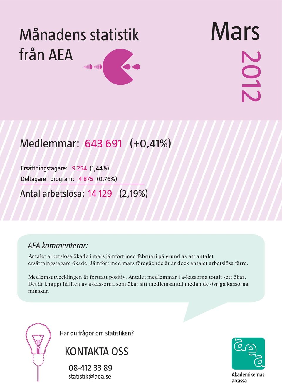 Jämfört med mars föregående år är dock antalet arbetslösa färre. Medlemsutvecklingen är fortsatt positiv.