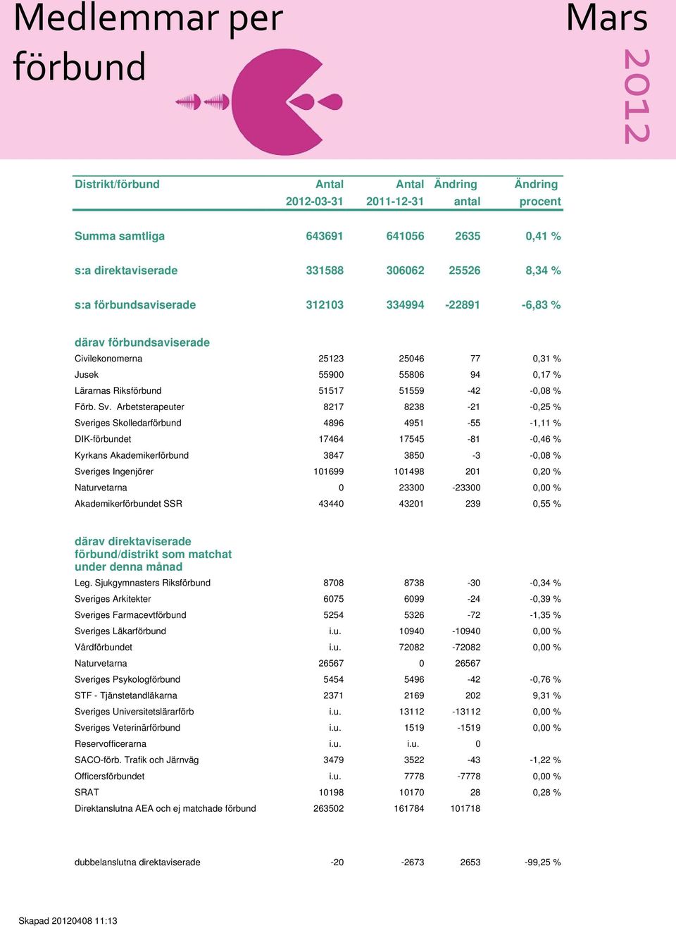 Arbetsterapeuter 8217 8238-21 -0,25 % Sveriges Skolledarförbund 4896 4951-55 -1,11 % DIK-förbundet 17464 17545-81 -0,46 % Kyrkans Akademikerförbund 3847 3850-3 -0,08 % Sveriges Ingenjörer 101699