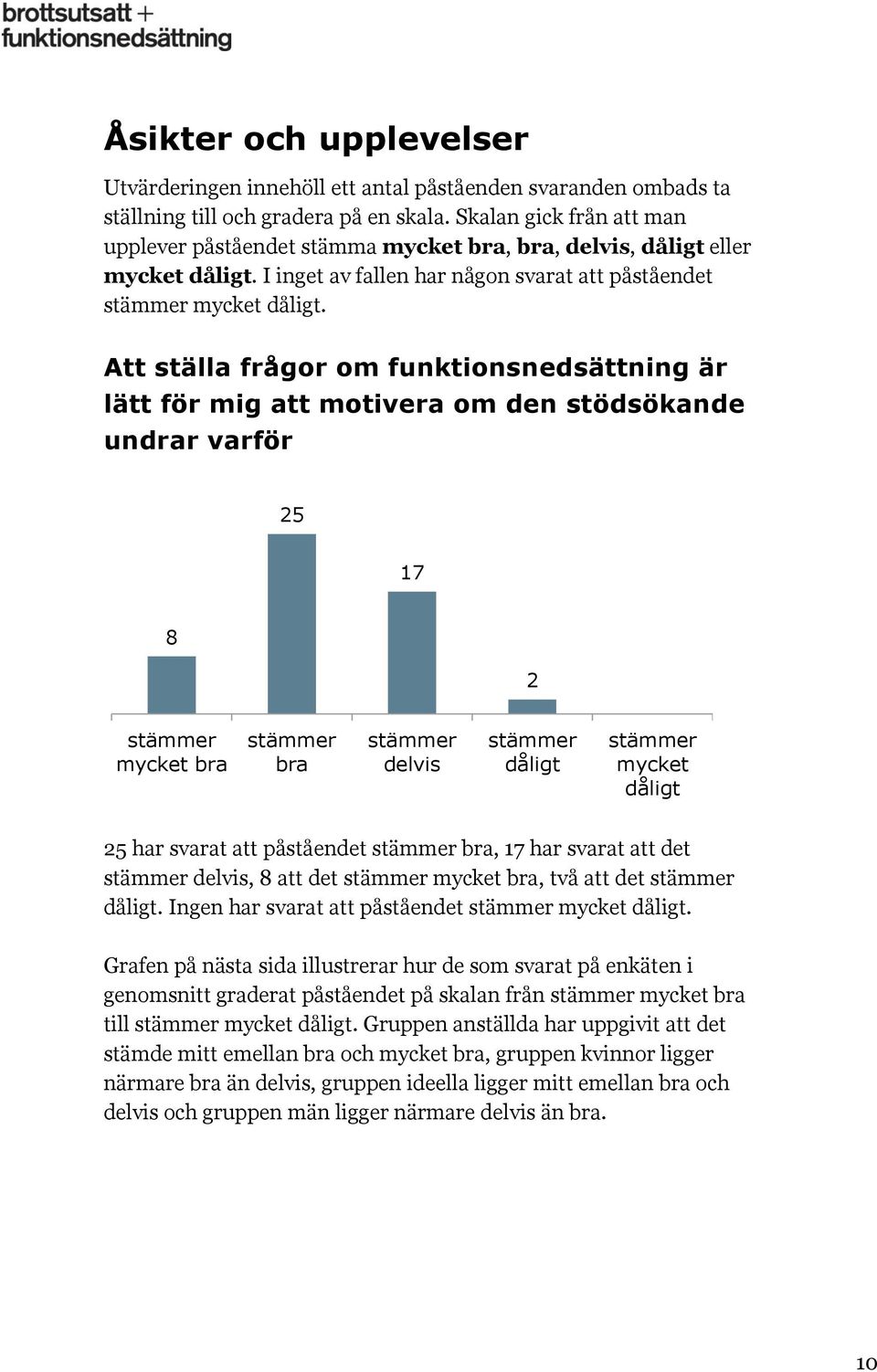 Att ställa frågor om funktionsnedsättning är lätt för mig att motivera om den stödsökande undrar varför 25 17 8 2 mycket bra bra delvis dåligt mycket dåligt 25 har svarat att påståendet bra, 17 har