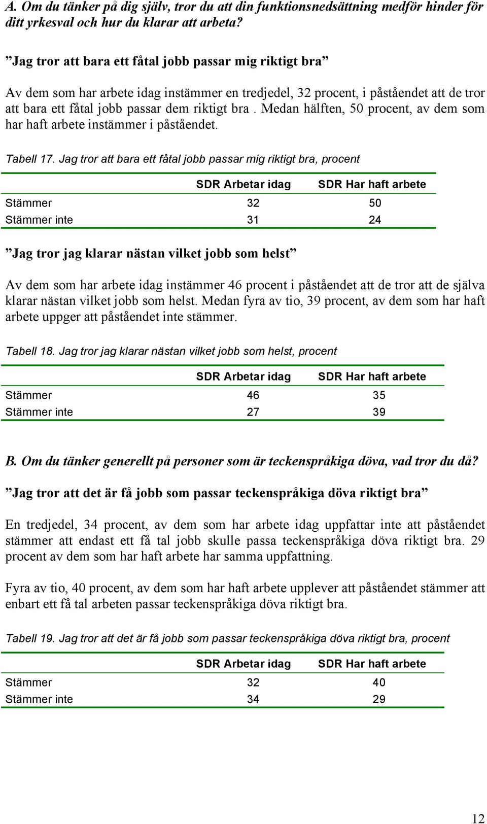 Medan hälften, 50 procent, av dem som har haft arbete instämmer i påståendet. Tabell 17.