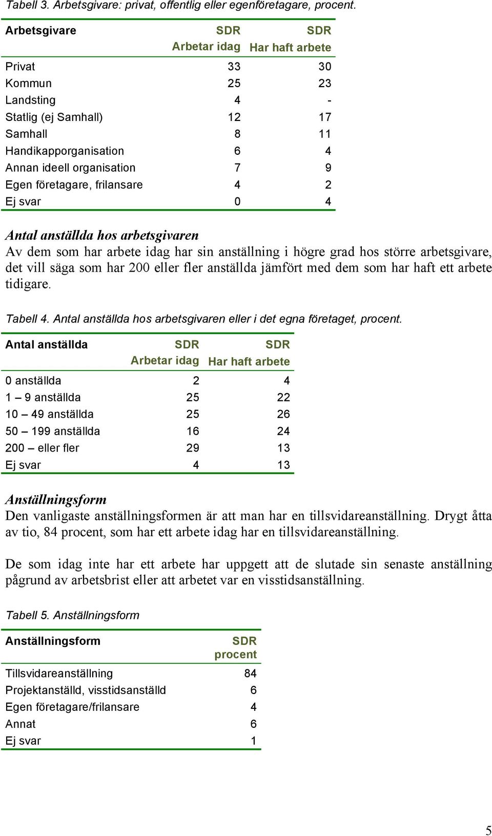 anställda hos arbetsgivaren Av dem som har arbete idag har sin anställning i högre grad hos större arbetsgivare, det vill säga som har 200 eller fler anställda jämfört med dem som har haft ett arbete